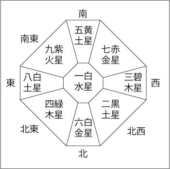 あなたの2013年4月のラッキー方位は?