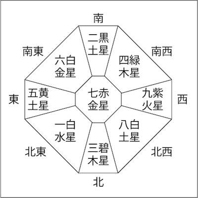 風水でみるあなたの6月のラッキー方位は? 風水でみるあなたの6月のラッキー方位は?