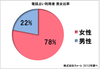 電話占いの男女利用比率
