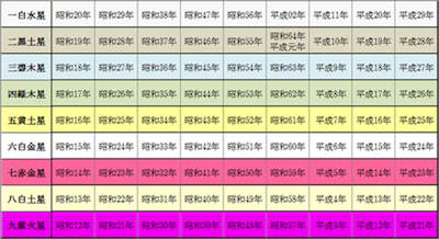 九星気学占いだと、あなたはどの星？