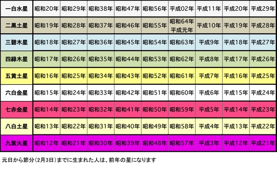 九星気学早見表
